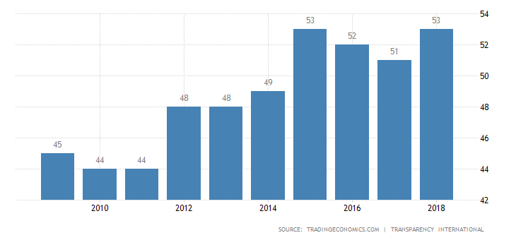 Namibia Corruption Index